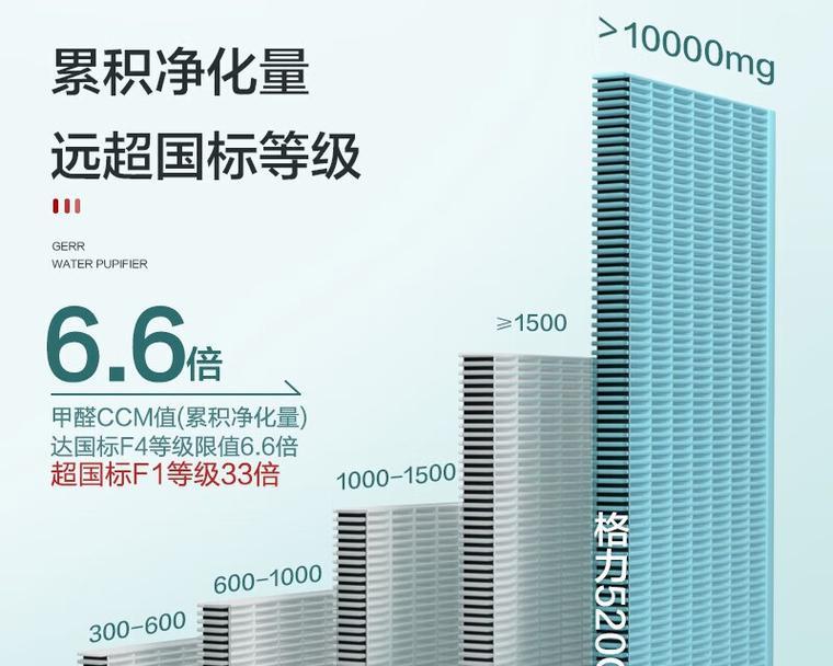 五款空气净化器的对比？哪款更适合家用？